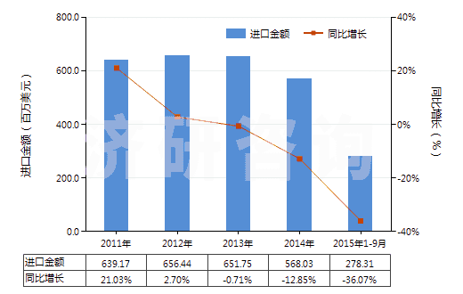 2011-2015年9月中國二醋酸纖維絲束(HS55020010)進(jìn)口總額及增速統(tǒng)計(jì)